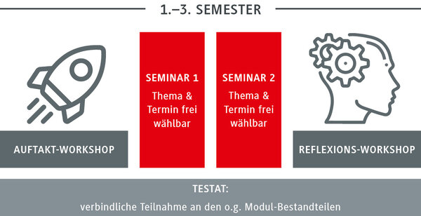 Grafik zum Aufbau der Fach&uuml;bergreifenden Kompetenzen