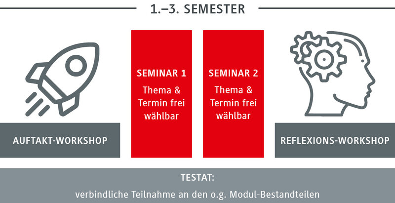 Grafik zum Aufbau der Fachübergreifenden Kompetenzen