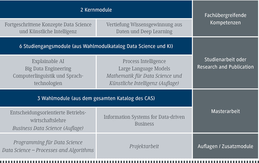 Die Tabelle zeigt verschiedene Module für Data Science und Künstliche Intelligenz, einschließlich Kern- und Wahlmodule.