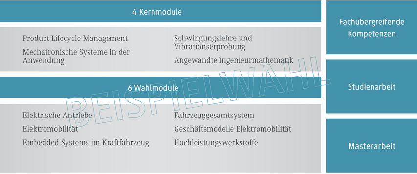 Die Grafik zeigt eine Übersicht über Kern- und Wahlmodule in einem Studiengang, einschließlich Themen wie Elektromobilität.