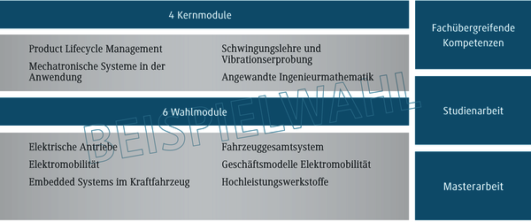 Die Grafik zeigt eine &Uuml;bersicht &uuml;ber Kern- und Wahlmodule in einem Studiengang, einschlie&szlig;lich Themen wie Elektromobilit&auml;t.
