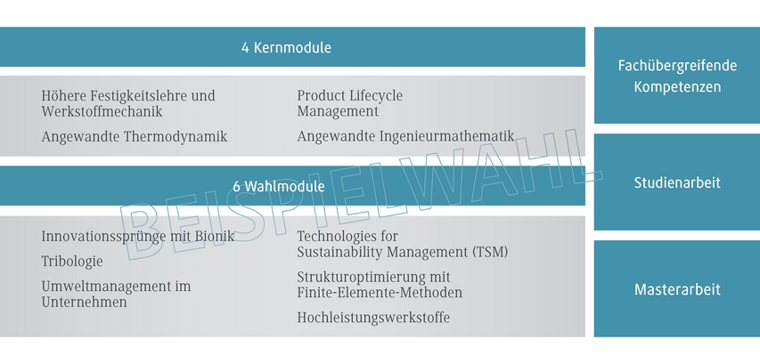 Eine Übersicht von Studienmodulen, die Kern- und Wahlmodule in Ingenieurwissenschaften darstellen, mit klaren Bezeichnungen.