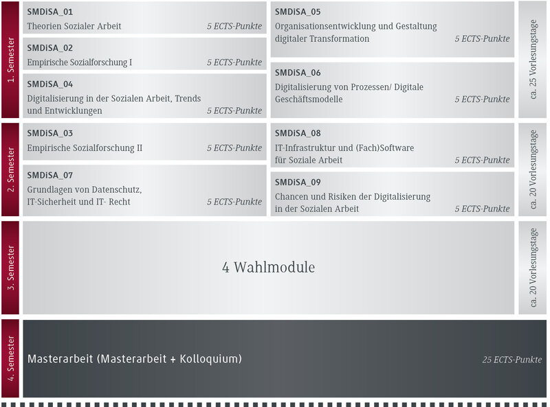 Aufbau Master Digitalisierung in der Sozialen Arbeit (Schaubild)