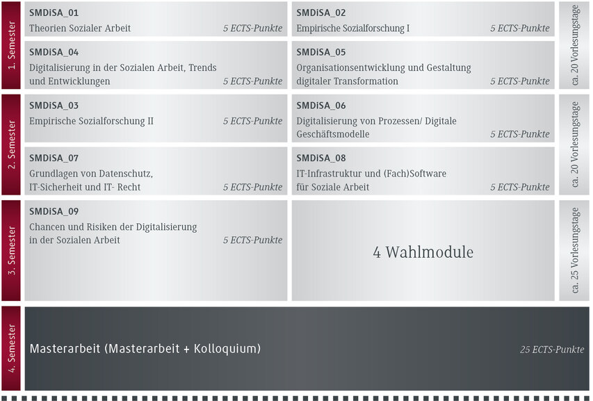 Aufbau Master Digitalisierung in der Sozialen Arbeit (Schaubild)