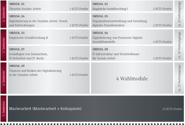 Aufbau Master Digitalisierung in der Sozialen Arbeit (Schaubild)