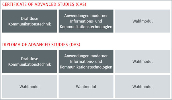 Modul&uuml;bersicht f&uuml;r moderne Kommunikationstechnologien
