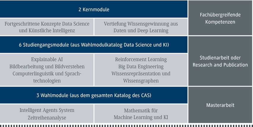 Die Tabelle zeigt verschiedene Module für ein Studium in Data Science und Künstlicher Intelligenz, einschließlich Kern- und Wahlmodule.