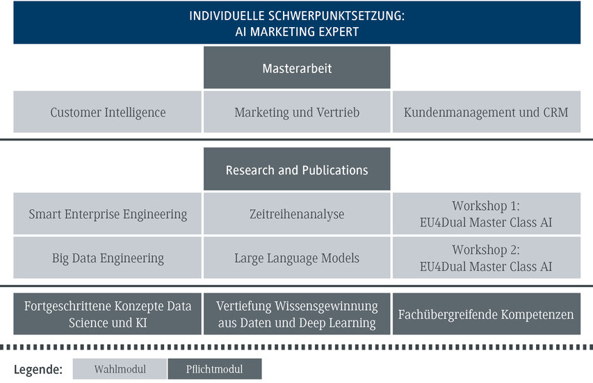 Die Übersicht zeigt die Schwerpunkte eines Masterprogramms im Bereich KI-Marketing, einschließlich Masterarbeit und Workshops.