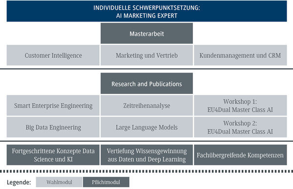 Die &Uuml;bersicht zeigt die Schwerpunkte eines Masterprogramms im Bereich KI-Marketing, einschlie&szlig;lich Masterarbeit und Workshops.