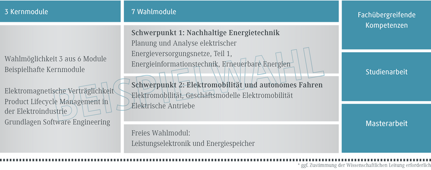 Die Grafik zeigt eine Übersicht über Kern- und Wahlmodule in einem Studiengang zur Energietechnik und Elektromobilität.
