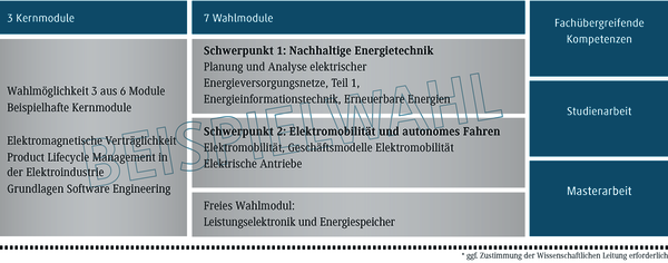 Die Grafik zeigt eine &Uuml;bersicht &uuml;ber Kern- und Wahlmodule in einem Studiengang zur Energietechnik und Elektromobilit&auml;t.