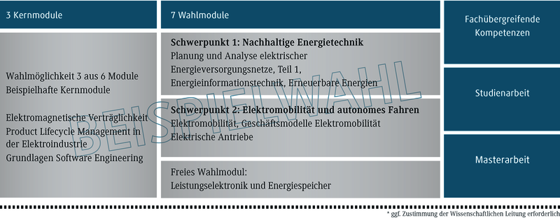 Die Grafik zeigt eine Übersicht über Kern- und Wahlmodule in einem Studiengang zur Energietechnik und Elektromobilität.