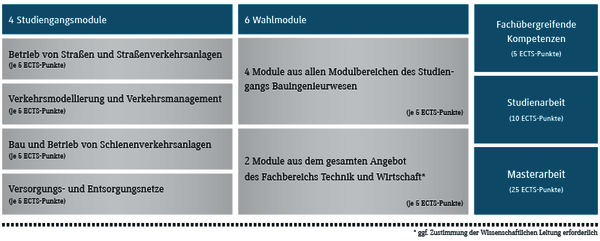 Die Tabelle listet Studiengangs- und Wahlmodule mit den entsprechenden ECTS-Punkten f&uuml;r ein Ingenieurstudium auf.