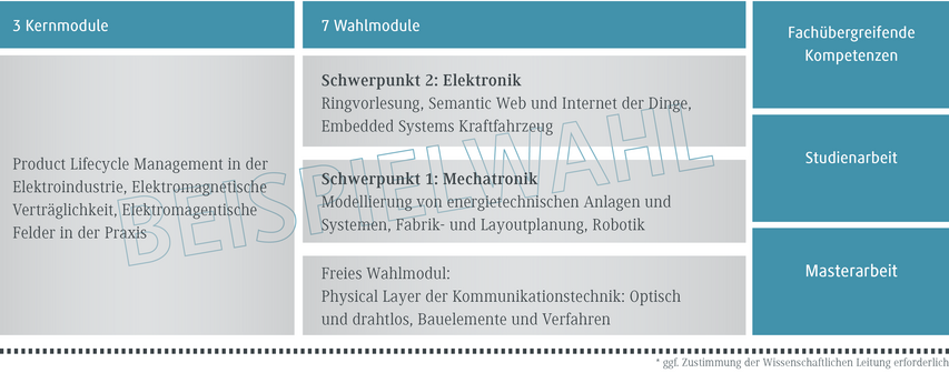 Die Tabelle zeigt verschiedene Module für ein Studienprogramm in Elektrotechnik und Mechatronik, einschließlich Kern- und Wahlmodule.