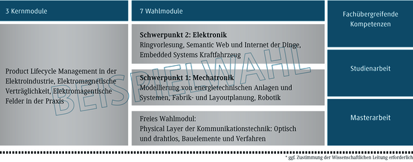 Die Tabelle zeigt verschiedene Module f&uuml;r ein Studienprogramm in Elektrotechnik und Mechatronik, einschlie&szlig;lich Kern- und Wahlmodule.
