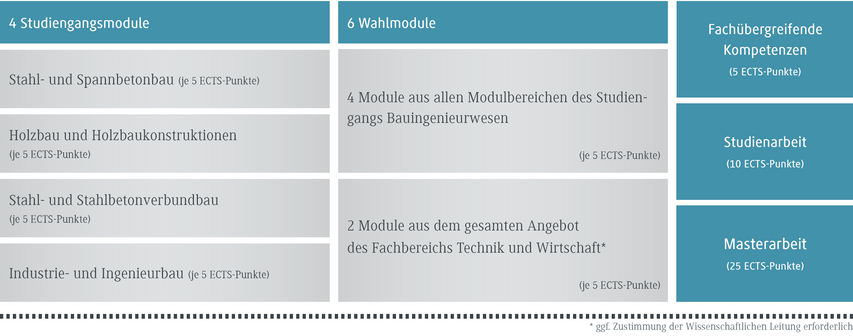 Die Übersicht zeigt verschiedene Studienmodule im Bauingenieurwesen, einschließlich Stahl- und Holzbau mit ECTS-Punkten.