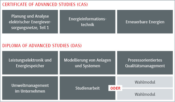 Modul&uuml;bersicht f&uuml;r fortgeschrittene Studieng&auml;nge in der Energietechnik