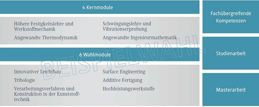Die Grafik zeigt eine Übersicht über Studienmodule in Ingenieurwissenschaften, unterteilt in Kern- und Wahlmodule.