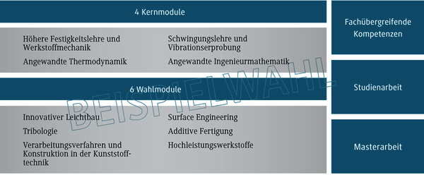 Die Grafik zeigt eine &Uuml;bersicht &uuml;ber Studienmodule in Ingenieurwissenschaften, unterteilt in Kern- und Wahlmodule.