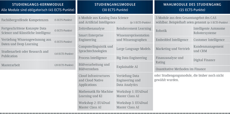 Übersicht der Module im Master Data Science and Artificial Intelligence