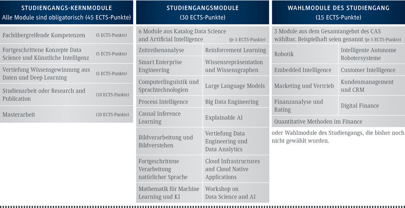 Übersicht der Module im Master Data Science and Artificial Intelligence