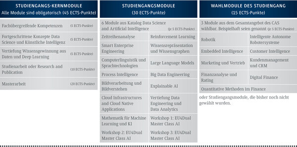 &Uuml;bersicht der Module im Master Data Science and Artificial Intelligence