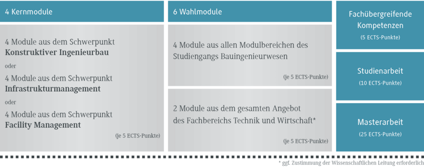 Aufbau des Masterstudiengangs Bauingenieurwesen