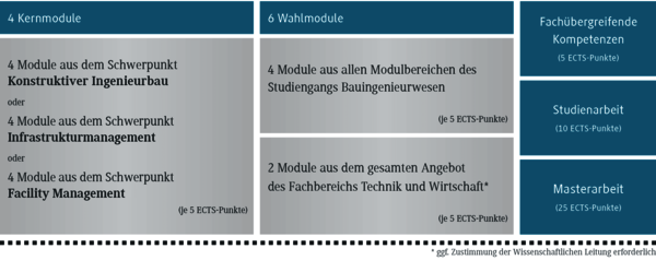 Aufbau des Masterstudiengangs Bauingenieurwesen