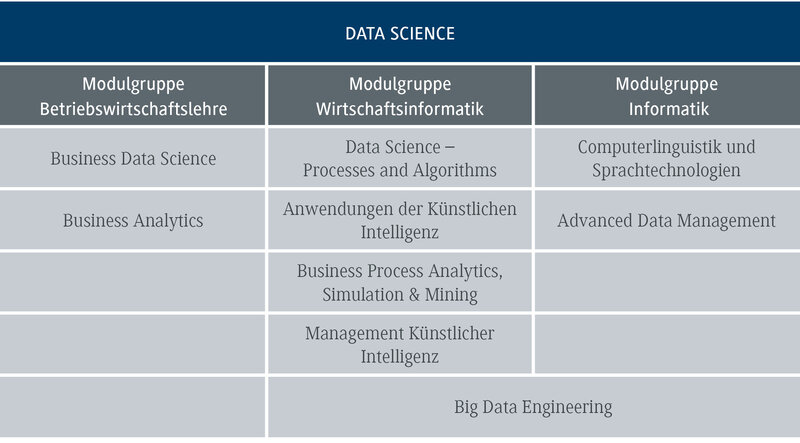 Die Tabelle zeigt verschiedene Module im Bereich Data Science, einschließlich Betriebswirtschaftslehre und Informatik.