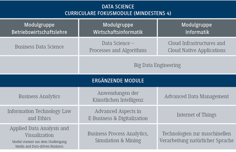 Die Tabelle zeigt verschiedene Module im Bereich Data Science, einschließlich Betriebswirtschaftslehre und Informatik.