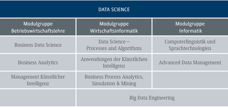 Die Tabelle zeigt verschiedene Module im Bereich Data Science, einschließlich Betriebswirtschaftslehre und Informatik.