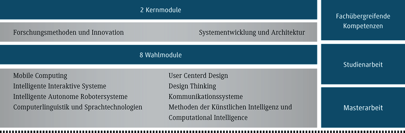 Die Tabelle listet zwei Kernmodule und acht Wahlmodule für ein Studienprogramm im Bereich Technologie auf.
