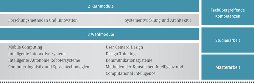 Die Tabelle listet zwei Kernmodule und acht Wahlmodule für ein Studienprogramm im Bereich Technologie auf.