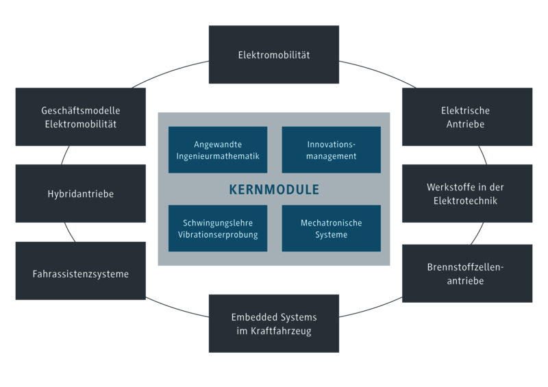 Module für die Spezialisierung auf Elektromobilität (Schaubild)