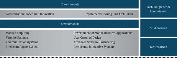 Zwei Kernmodule umfassen Forschungs- und Innovationsmethoden sowie Systementwicklung und Architektur in einem Studienplan.
