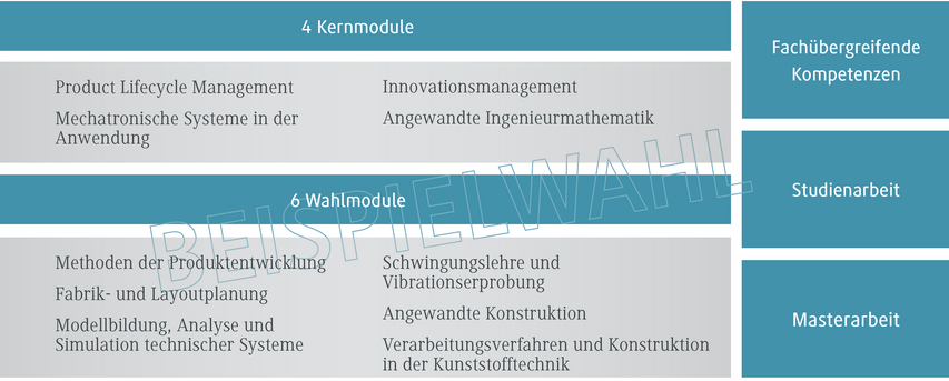 Die Grafik zeigt eine Übersicht über Kern- und Wahlmodule in einem Studiengang, einschließlich Produktmanagement und Ingenieurmathematik.