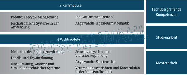 Die Grafik zeigt eine &Uuml;bersicht &uuml;ber Kern- und Wahlmodule in einem Studiengang, einschlie&szlig;lich Produktmanagement und Ingenieurmathematik.