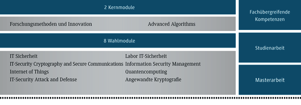 Die Grafik zeigt eine &Uuml;bersicht &uuml;ber Studienmodule in IT-Sicherheit und verwandten Themenbereichen.
