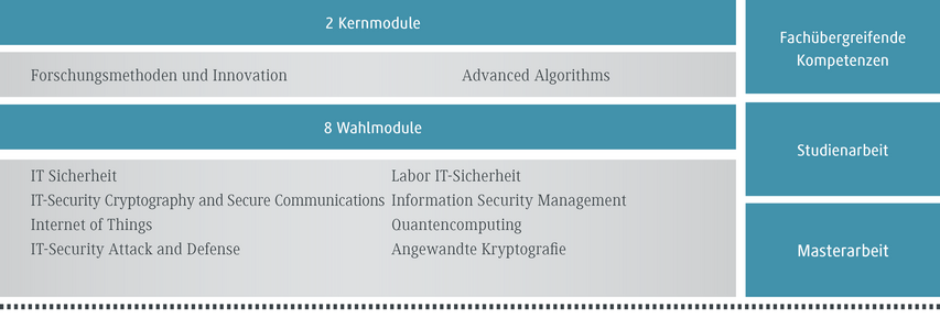 Die Grafik zeigt eine Übersicht über Studienmodule in IT-Sicherheit und verwandten Themenbereichen.