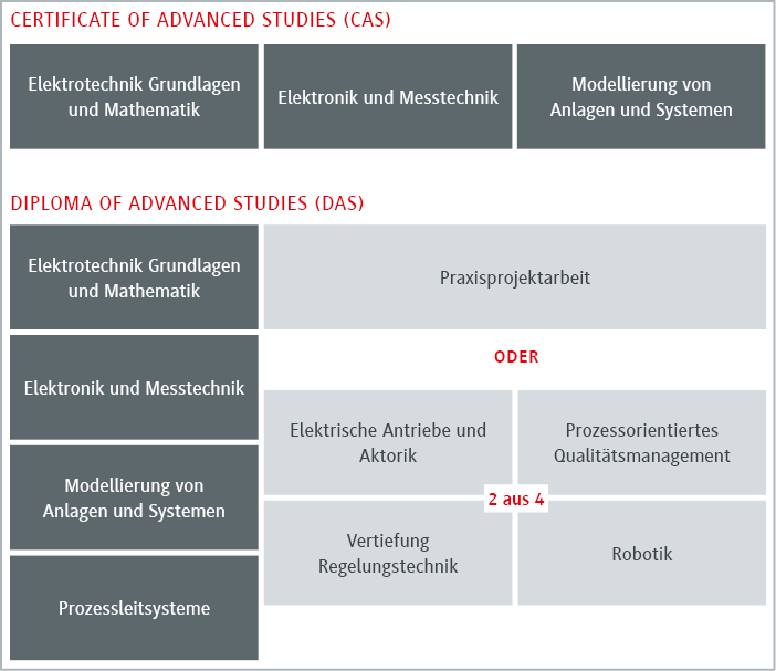 Zertifikatsprogramm für Elektrotechnik und Messtechnik