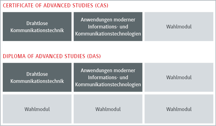 Modulübersicht für moderne Kommunikationstechnologien