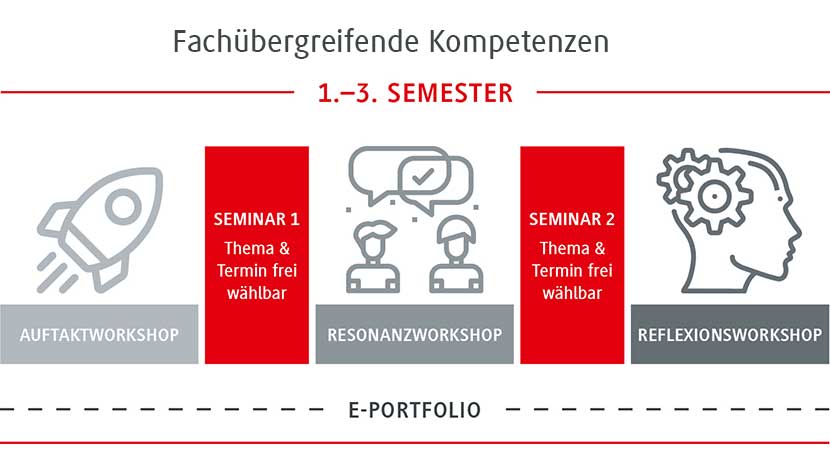 Aufbau der Fachübergreifenden Kompetenzen. Quelle: DHBW CAS