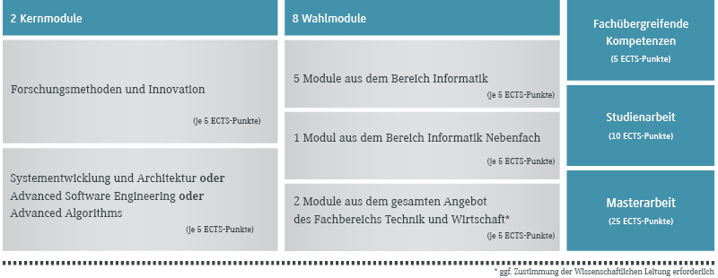 Aufbau Master Informatik (Schaubild)